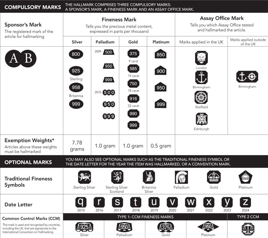 Hallmarking Table